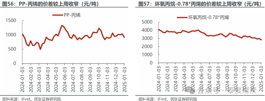 【民生能源 周泰團(tuán)隊(duì)】石化周報(bào)：氣價上漲和美國政策推動石油市場升溫