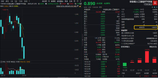 創(chuàng)業(yè)板人工智能近5日累計下跌14%，“抄底”資金涌入！機構：CES 2025開幕在即，把握AI投資機會