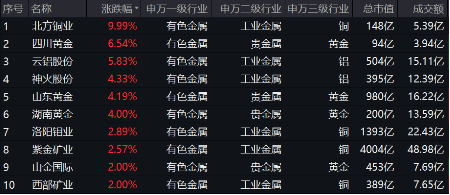 有色蓄勢(shì)高飛！有色龍頭ETF（159876）盤中逆市漲超3%！銅、金、鋁攜手上攻，北方銅業(yè)漲停封板