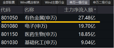 有色蓄勢(shì)高飛！有色龍頭ETF（159876）盤中逆市漲超3%！銅、金、鋁攜手上攻，北方銅業(yè)漲停封板