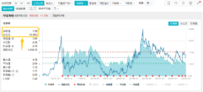 有色蓄勢(shì)高飛！有色龍頭ETF（159876）盤中逆市漲超3%！銅、金、鋁攜手上攻，北方銅業(yè)漲停封板