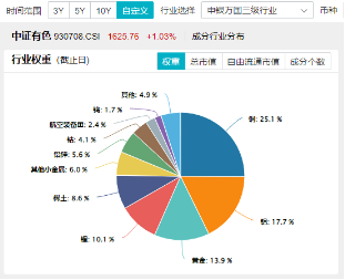 有色蓄勢(shì)高飛！有色龍頭ETF（159876）盤中逆市漲超3%！銅、金、鋁攜手上攻，北方銅業(yè)漲停封板