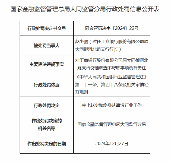工商銀行原大同御河北路支行行長被終身禁業(yè)：因?qū)J前調(diào)查不盡職負有責任
