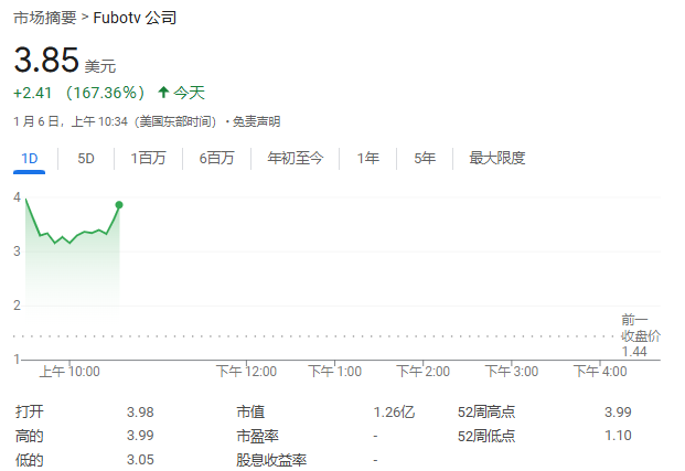 FuboTV股價狂飆超176%！與迪士尼合作，將合并直播電視流媒體服務(wù)