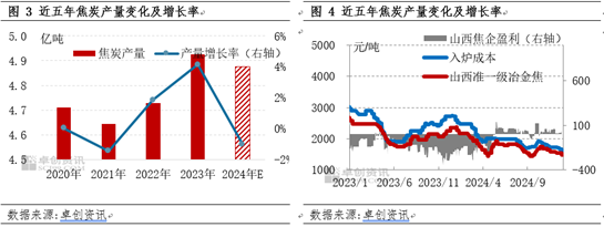 【焦炭2024年度總結(jié)】供需兩弱，產(chǎn)業(yè)鏈價(jià)格整體下移
