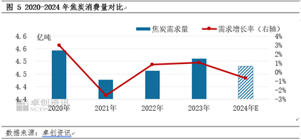 【焦炭2024年度總結(jié)】供需兩弱，產(chǎn)業(yè)鏈價(jià)格整體下移