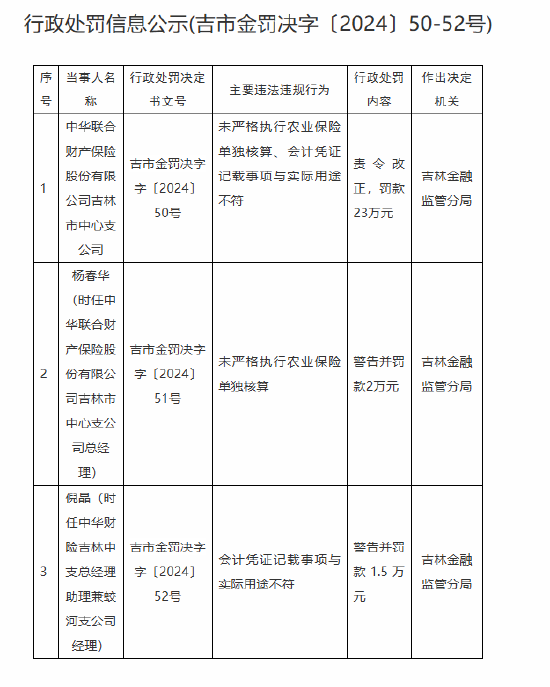 中華財(cái)險(xiǎn)吉林市中心支公司被罰23萬(wàn)元：未嚴(yán)格執(zhí)行農(nóng)業(yè)保險(xiǎn)單獨(dú)核算、會(huì)計(jì)憑證記載事項(xiàng)與實(shí)際用途不符