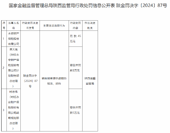 永安財(cái)險(xiǎn)被罰45萬元：編制或者提供虛假的報(bào)表、資料