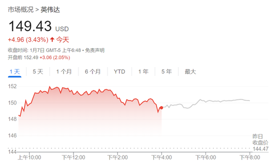 經濟數(shù)據(jù)超預期壓低美股，三大指數(shù)齊跌，英偉達新高后快速跳水、一度跌近3.2%