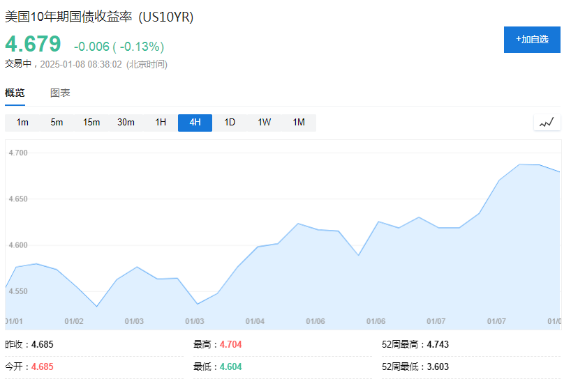 美債拋售加速，5%近在眼前！