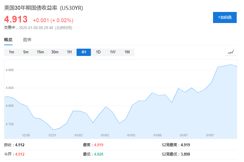 美債拋售加速，5%近在眼前！
