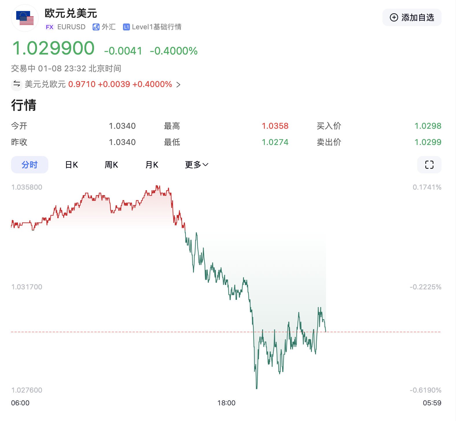 特朗普要出大招？美元突然拉升！