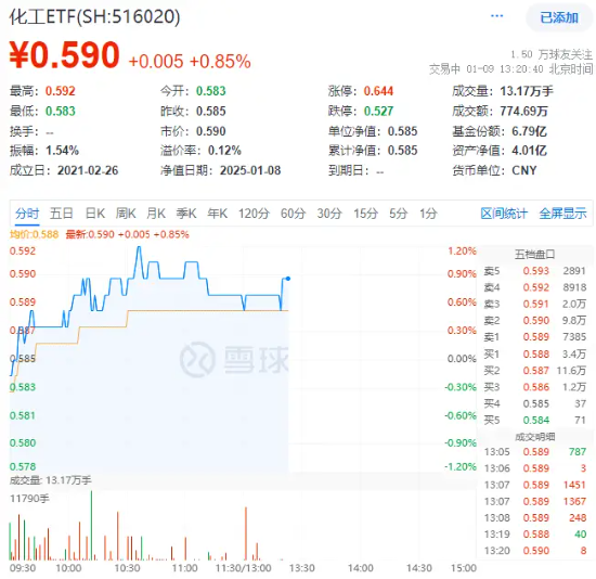 多股漲超5%！化工板塊震蕩上攻，化工ETF（516020）盤(pán)中上探1.2%！機(jī)構(gòu)：或可把握化工結(jié)構(gòu)性投資機(jī)會(huì)
