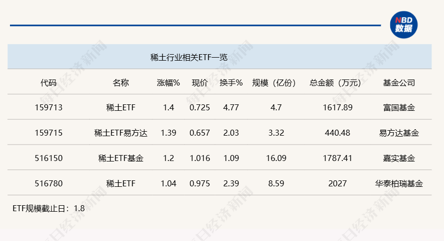 行業(yè)ETF風(fēng)向標(biāo)丨題材多點開花，4只稀土ETF半日漲幅超1%