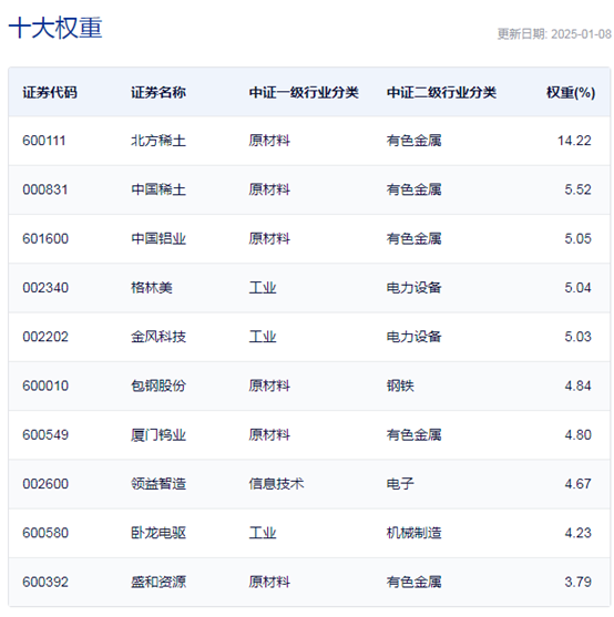行業(yè)ETF風(fēng)向標(biāo)丨題材多點開花，4只稀土ETF半日漲幅超1%