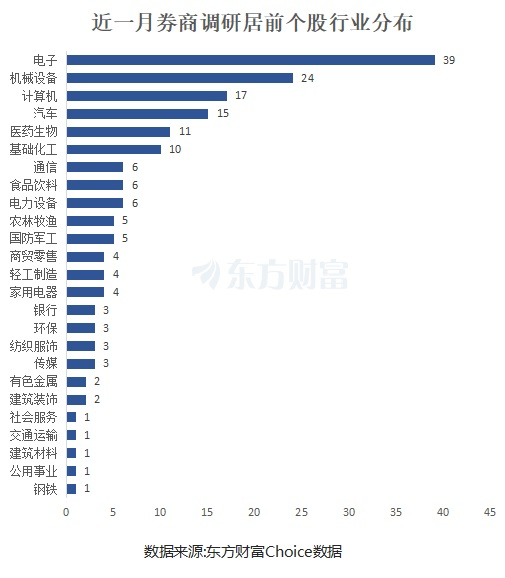 聞泰科技居首！券商最新青睞股曝 電子板塊密集分布