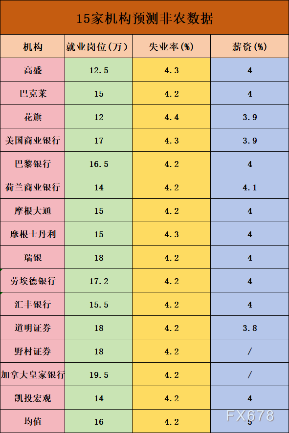 今年以來(lái)首次重大考驗(yàn)來(lái)臨！一文了解15家機(jī)構(gòu)非農(nóng)預(yù)測(cè)