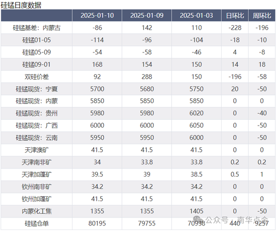 加蓬錳礦供應(yīng)擾動，硅錳盤面快速拉漲