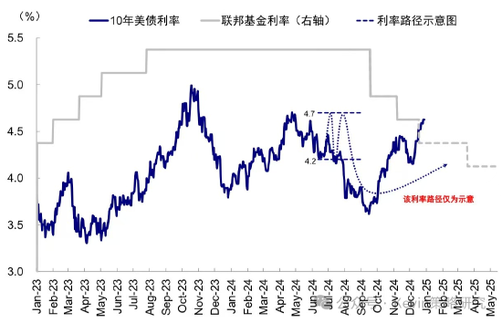 中金：超預期非農(nóng)推動美債利率和美元創(chuàng)階段新高 “反身性”怎么做？