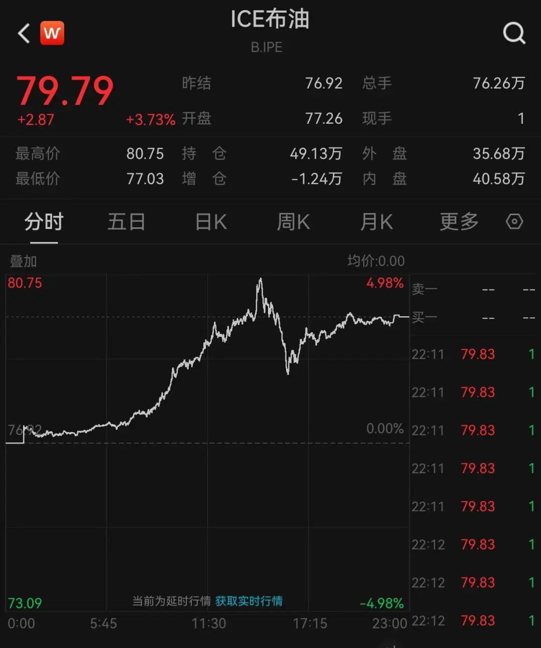 拜登宣布：制裁！英國宣布：制裁！日本也宣布：制裁！油價(jià)暴漲，布油一度突破80美元/桶