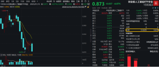 創(chuàng)業(yè)板人工智能指數(shù)連跌三周，機構：回調(diào)低點或可積極布局！