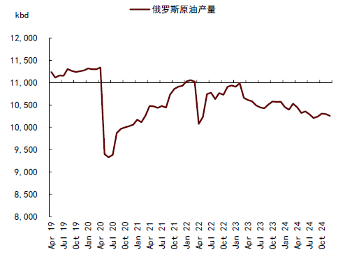 中金大宗商品 | 石油：對俄制裁加碼，供應溢價回歸