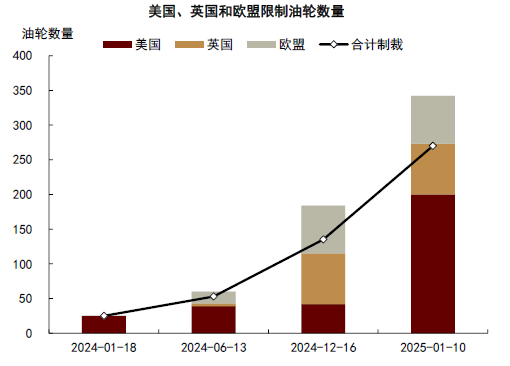中金大宗商品 | 石油：對俄制裁加碼，供應溢價回歸