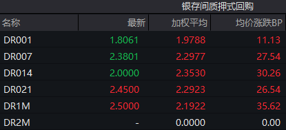 債市收盤(pán)|央行表示將進(jìn)一步降低銀行整體負(fù)債成本，國(guó)債活躍券多數(shù)翻紅