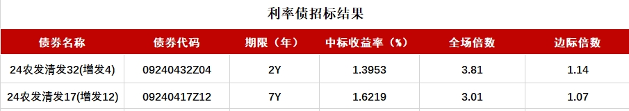債市收盤(pán)|央行表示將進(jìn)一步降低銀行整體負(fù)債成本，國(guó)債活躍券多數(shù)翻紅