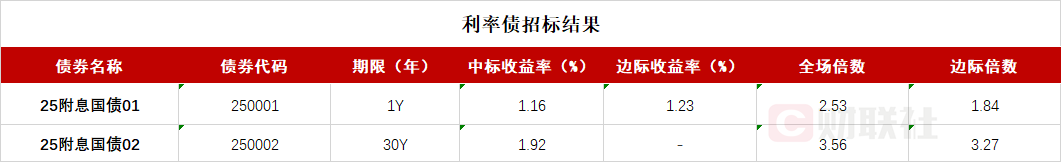 債市收盤(pán)|央行表示將進(jìn)一步降低銀行整體負(fù)債成本，國(guó)債活躍券多數(shù)翻紅