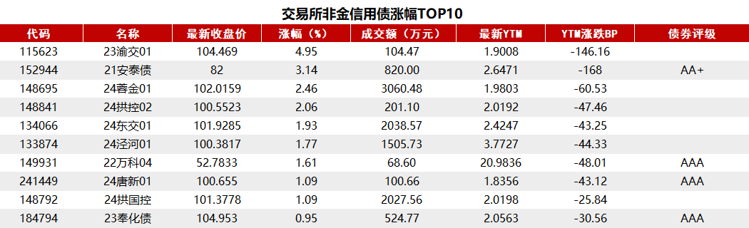 債市收盤(pán)|央行表示將進(jìn)一步降低銀行整體負(fù)債成本，國(guó)債活躍券多數(shù)翻紅