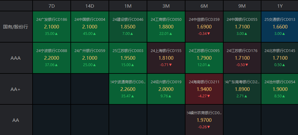 債市收盤(pán)|央行表示將進(jìn)一步降低銀行整體負(fù)債成本，國(guó)債活躍券多數(shù)翻紅