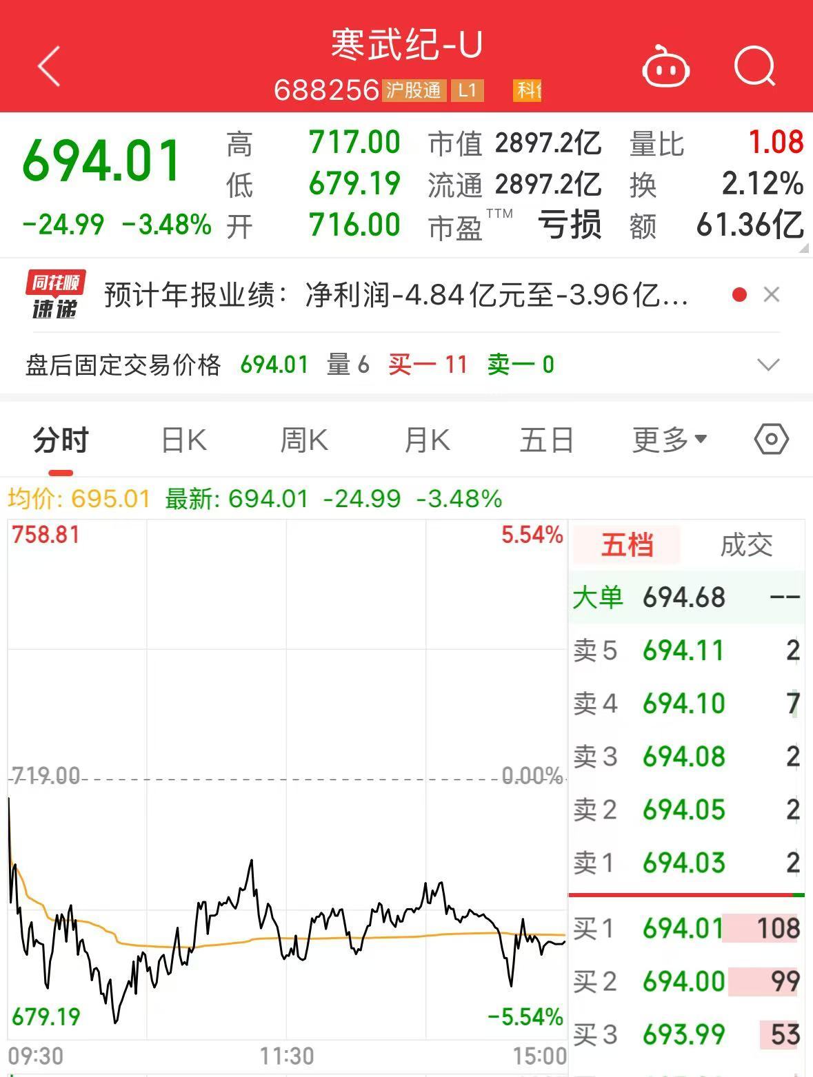 2900億市值巨頭，突發(fā)利空！股價(jià)去年漲超387%