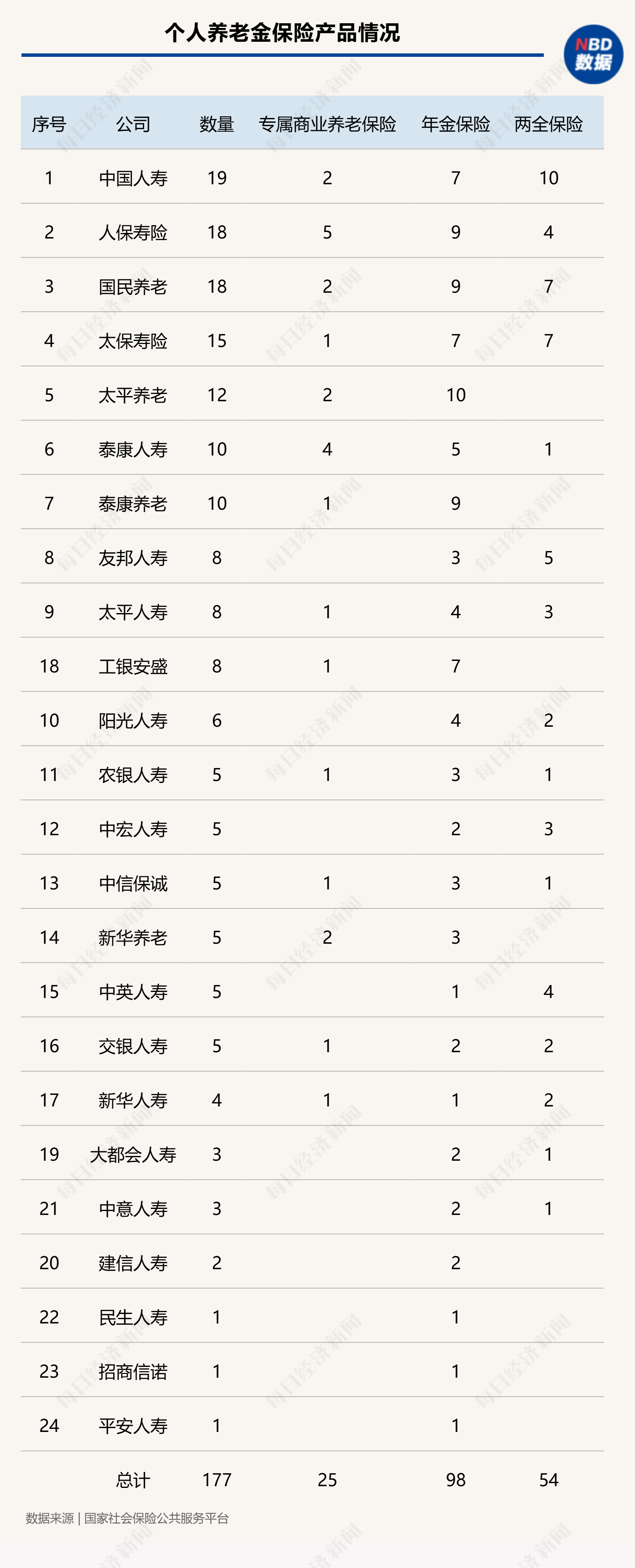 個人養(yǎng)老金制度全面推開滿月，保險產(chǎn)品擴容至177款，三大類產(chǎn)品如何挑選？