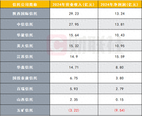 10家信托公司財報數(shù)據(jù)陸續(xù)出爐，業(yè)績分化明顯，逆境突圍尚待時日