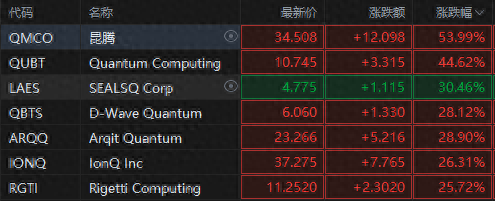 量子領(lǐng)域再起波瀾！微軟吹響量子號角，概念股集體狂飆