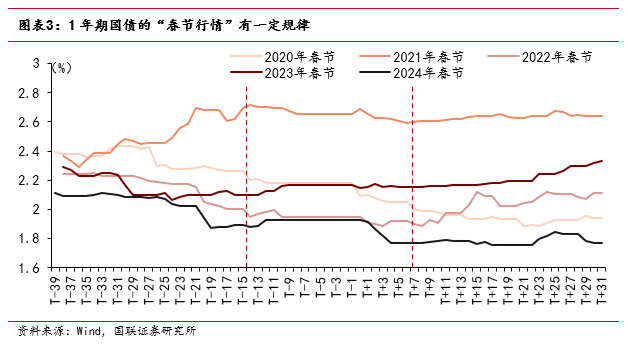 “春節(jié)行情”如何影響債市？