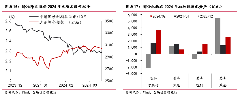 “春節(jié)行情”如何影響債市？
