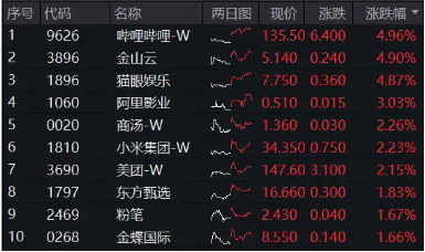 大熱《咒術(shù)回戰(zhàn)》上線在即，嗶哩嗶哩領(lǐng)漲4．96%！美聯(lián)儲(chǔ)降息預(yù)期升溫，港股互聯(lián)網(wǎng)ETF（513770）摸高2．7%！