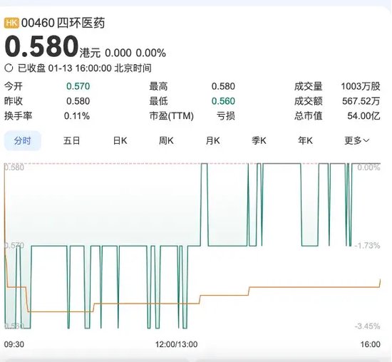 軒竹生物折戟科創(chuàng)板，再戰(zhàn)港交所，研發(fā)人員“膝蓋斬”！股東紛紛退出！