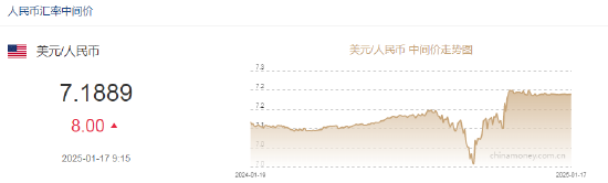 人民幣兌美元中間價(jià)報(bào)7.1889，下調(diào)8點(diǎn)