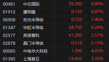 港股半導體概念股持續(xù)沖高！中芯國際大漲近9%