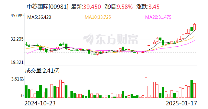 中芯國(guó)際獲南向資金連續(xù)11天凈買入