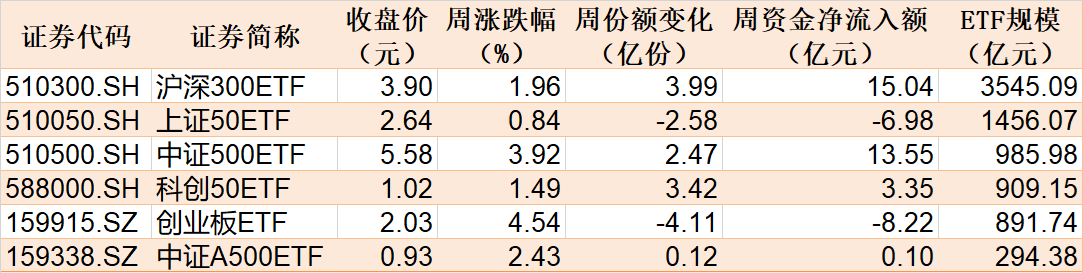 主力坐不住了！超百億資金借道ETF追漲進(jìn)場，這兩只主題ETF正被瘋搶，份額創(chuàng)歷史新高