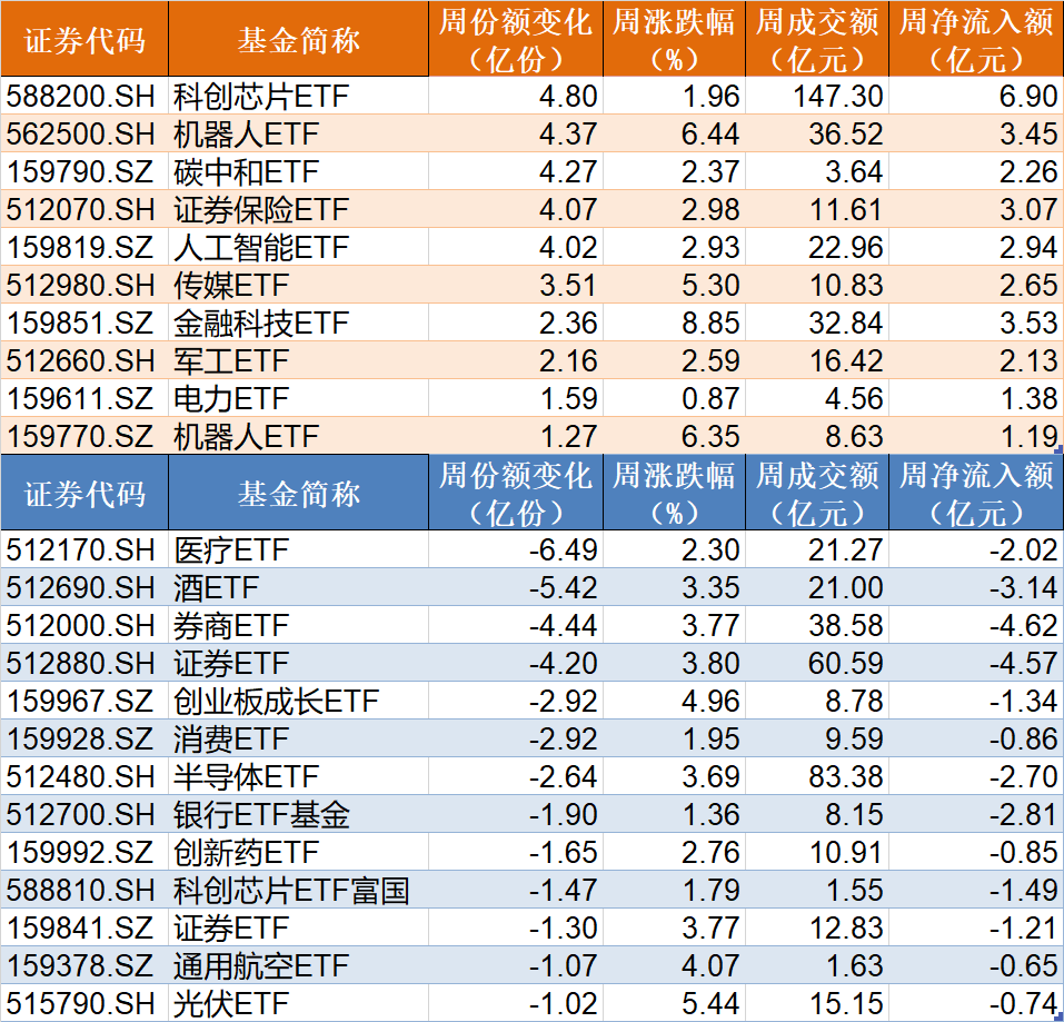 主力坐不住了！超百億資金借道ETF追漲進(jìn)場，這兩只主題ETF正被瘋搶，份額創(chuàng)歷史新高