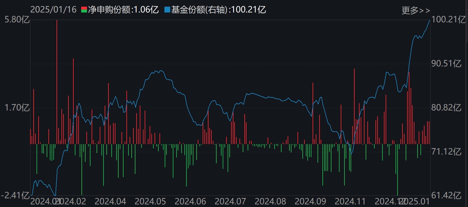 主力坐不住了！超百億資金借道ETF追漲進(jìn)場，這兩只主題ETF正被瘋搶，份額創(chuàng)歷史新高