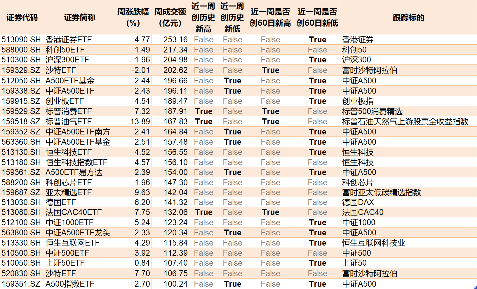 主力坐不住了！超百億資金借道ETF追漲進(jìn)場，這兩只主題ETF正被瘋搶，份額創(chuàng)歷史新高
