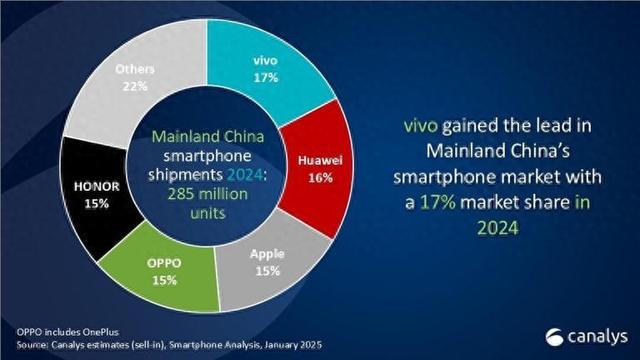 2024年中國手機市場回暖：vivo奪冠，華為崛起蘋果下滑