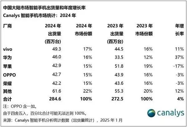 2024年中國手機市場回暖：vivo奪冠，華為崛起蘋果下滑
