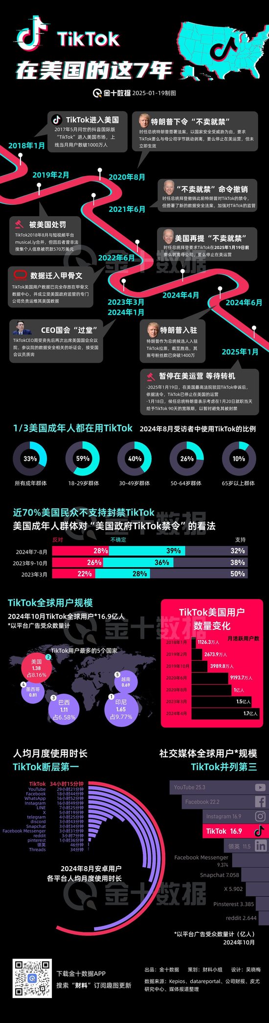 TikTok“留美”7年難逃“禁用”一劫，事情還有轉(zhuǎn)機(jī)嗎